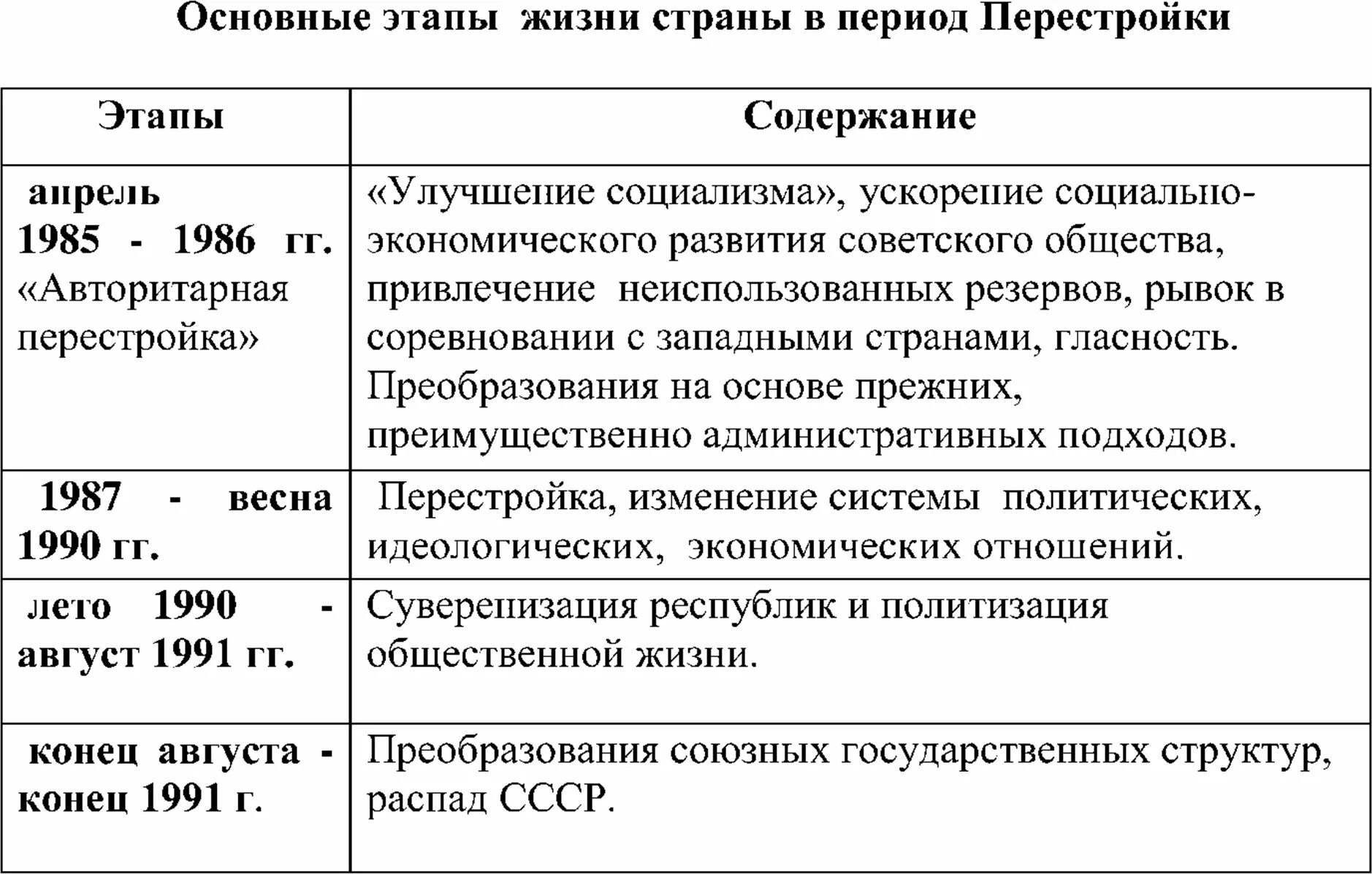 Реформы перестройки итоги. Этапы перестройки СССР В 1985 1991 гг таблица. Этапы экономических реформ 1985-1991 таблица. Этапы экономических реформ СССР 1985-1991 таблица. Перестройка СССР политической системы 1985-1991 таблица.