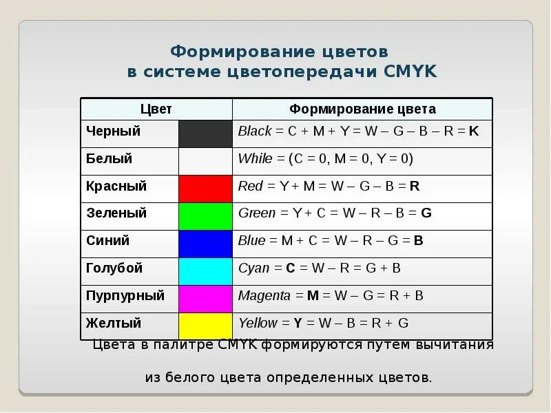 Информатика кодирование цветов. Система цветов CMYK. Формирование цвета CMYK. Кодирование цвета Информатика. Кодировка цвета CMYK.