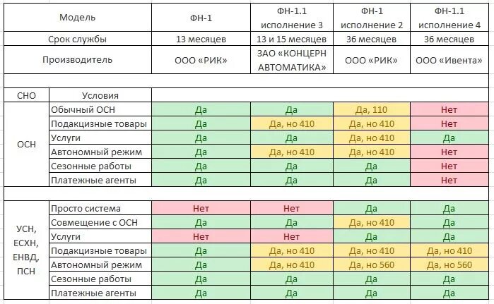 Сроки ФН таблица. Таблица использования ФН. Таблица сроков фискального накопителя. Таблица использования фискальных накопителей. Назвали срок службы
