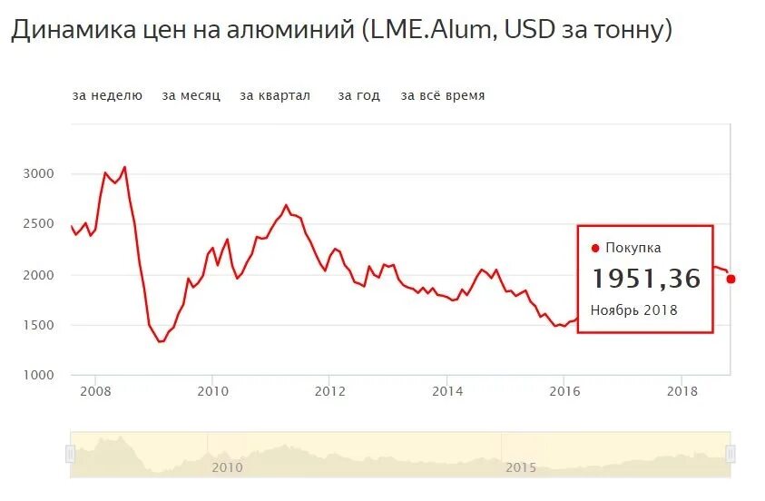 Динамика стоимости алюминия. Динамика цен на алюминий. Алюминий биржа. Графики цен на алюминий.