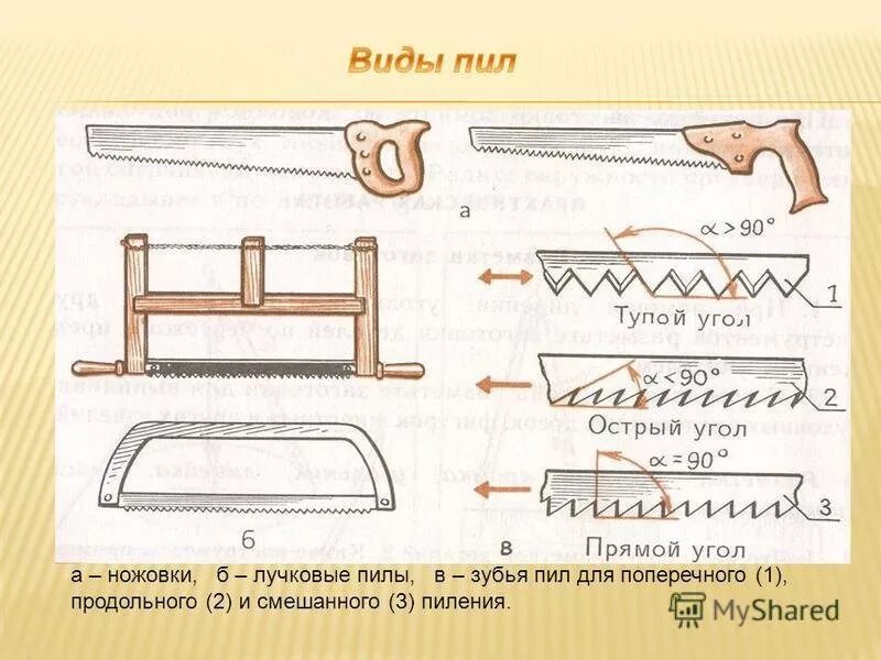 Чертеж лучковой пилы по дереву. Ножовка для продольного пиления древесины. Зубья пил для продольного пиления. Зубья пил для продольного поперечного и смешанного пиления.