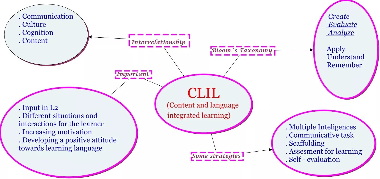 CLIL методика. CLIL content and language integrated Learning. Урок по методу CLIL. Методика преподавания CLIL.