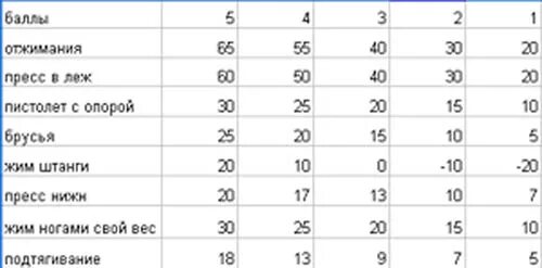 Норма отжиманий для мужчин. Отжимания нормативы. Нормативы отжимания от пола. Нормативы по отжиманию от пола. Норма отжиманий от пола по возрасту.