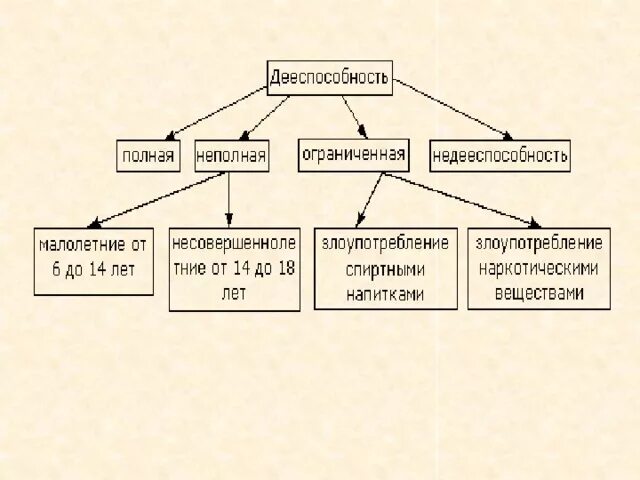 Виды дееспособности схема. Подгая декспособнлсть частичгая ошрагиченная. Виды неполной дееспособности. Виды дееспособности граждан схема. Дееспособность ограниченно дееспособных