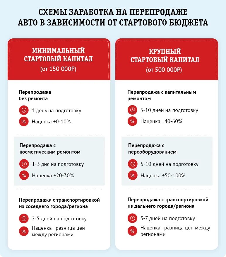 Бизнес план перепродажа. Бизнес план по перепродажам. Схема заработка на перепродаже. Бизнес план перепродажа автомобилей.