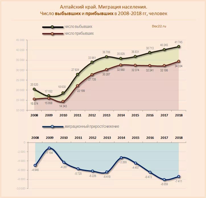 Какая численность населения в алтайском крае. Миграция Алтайском крае график 2021. Население Алтайского края 2021. Миграция в Алтайском крае. Миграционные процессы в Алтайском крае.