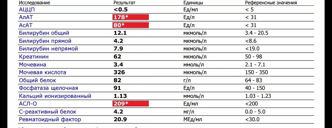 АЦЦП анализ крови норма. Нормальный показатель анализа АЦЦП. Исследование крови в норме у женщин ревматоидный фактор. Норма анализа крови РФ ревматоидный фактор. Анализы в 40 лет мужчине