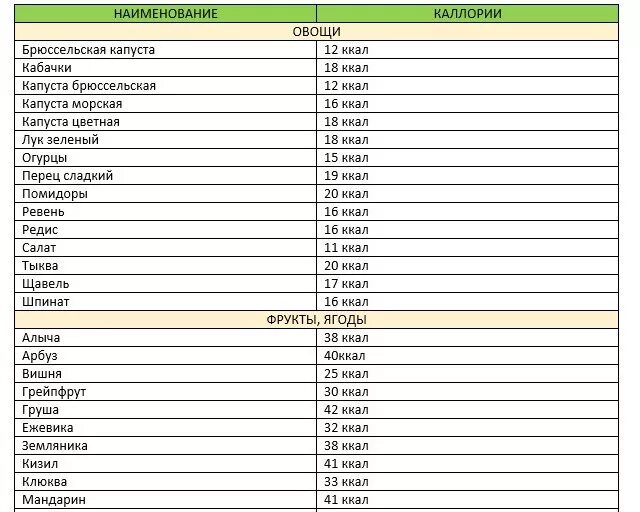 40 килокалорий. Таблица низкокалорийных продуктов. Таблица низкокалорийных продуктов для похудения. Низкокалорийные продукты для похудения список таблица. Самые низкокалорийные продукты для похудения таблица список.