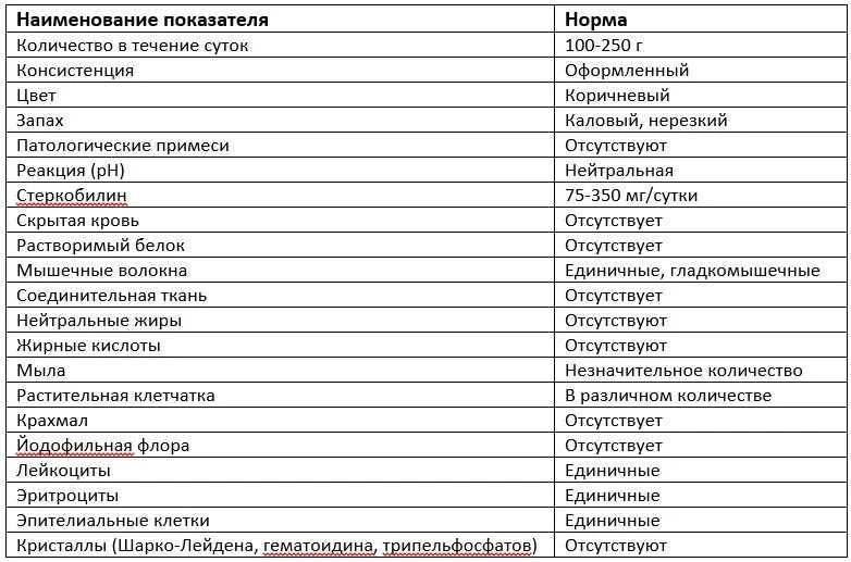 Анализ кала новорожденного. Копрология кала норма. нормы копрограммы кала у взрослого. копрологическое исследование кала норма у детей. нормы анализа кала у детей таблица.