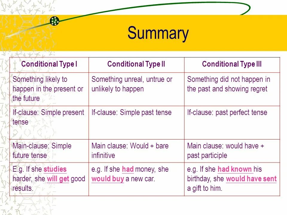 Would have v3. 3 Types of conditional sentences. 3 Conditional примеры. Паст Перфект кондишинал. Conditional Type 3.