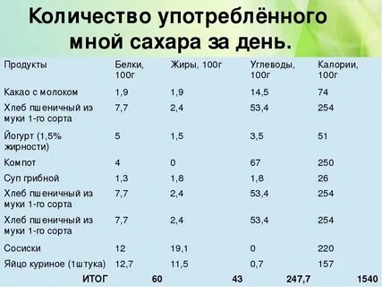 1 г углеводов сколько сахара