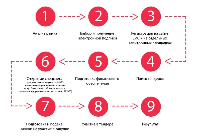 Получить подпись для участия в торгах. Порядок участия в тендерах. Этапы тендера. Этапы участия в тендере. Участвуем в тендерах.