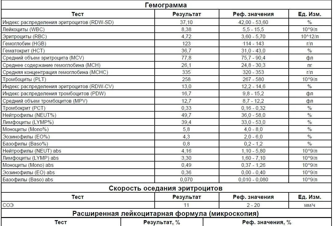 Индекс распределения тромбоцитов повышен. Индекс распределения эритроцитов норма у женщин. ширина распределения эритроцитов норма у детей. ширина распределения эритроцитов норма у грудничка. ширина распределения эритроцитов норма у женщин по возрасту таблица.