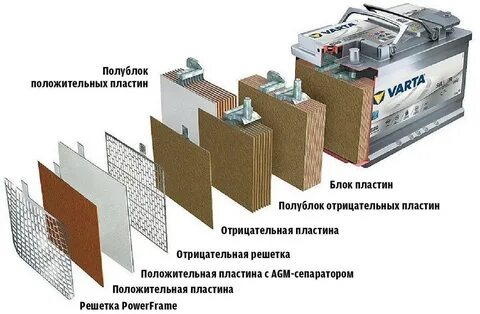Технологии аккумуляторов