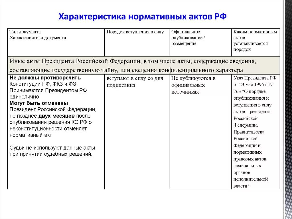 Особенности нормативных актов рф