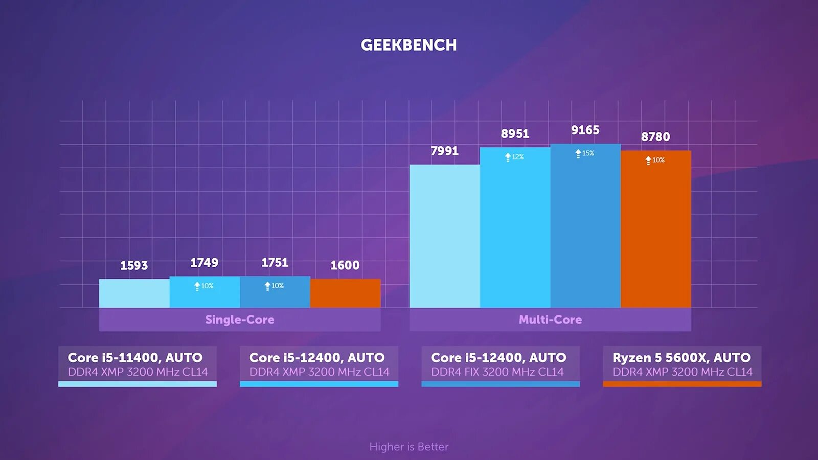 Amd ryzen 5 5600 vs i5 12400f. I5-12400 vs 5600g. Частота процессора 4192 Ryzen. Сравнение i5 12400f и Ryzen 5 5600x. 11400 Vs 5600x.