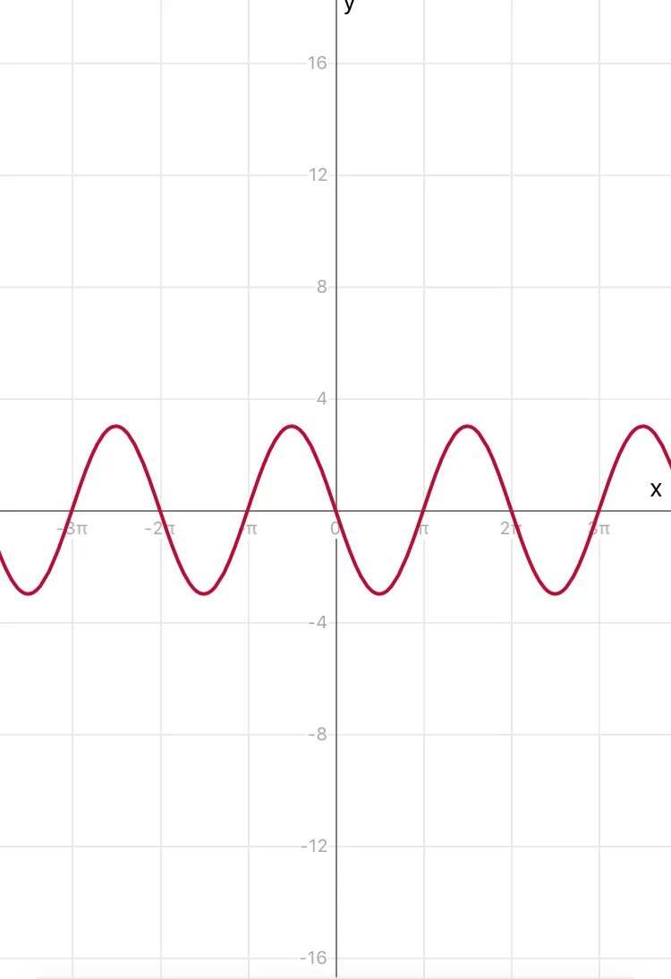 Y sin x 3 постройте график. Y sin(2x+Pi/3) график. График sin 2x Pi/3. Y 2sin3 x+п/2. Y 2sin3x график.