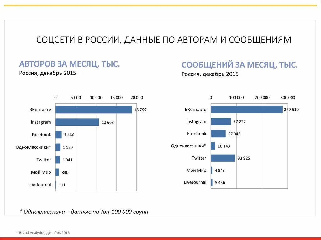 Все социальные сети россии. Соцсети России. Данные по соц сетям в России. Популярные соцсети в России. Новый соцсети России.