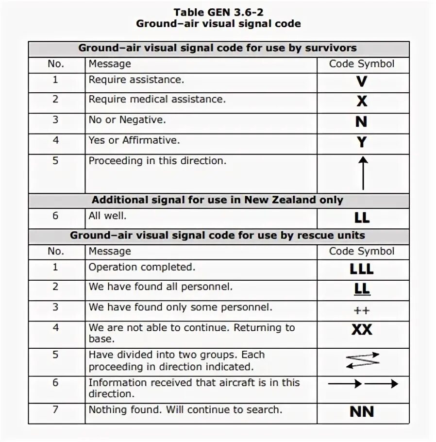 Code signals. Ground-air visual signal code for use by rescue units. ground-air visual signal. ground-air visual signal rescue.