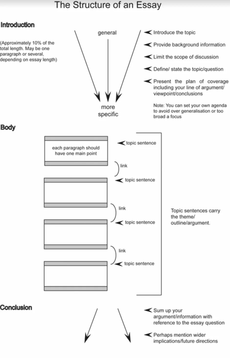 Topic argument. Essay structure. Essay in English structure. Essay writing structure. Structure of narrative paragraph.