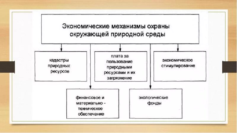 Экономический метод охраны окружающей среды. Элементы экономического механизма охраны окружающей среды. Экономический механизм охраны окружающей природной среды его задачи. Экономический механизм охраны окружающей природной среды: структура. Экономический механизм охраны окружающей среды схема.