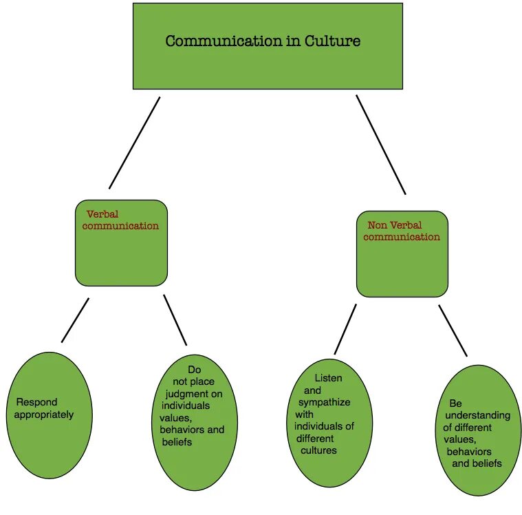 The types of communication are. Communication methods. verbal and nonverbal communication. types of nonverbal communication. communicative method.