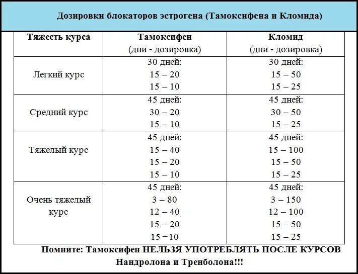 В каких дозах нужно пить. Кломид ПКТ дозировки. ПКТ Кломид схема. Схема приема тамоксифена. Схема приема кломида.