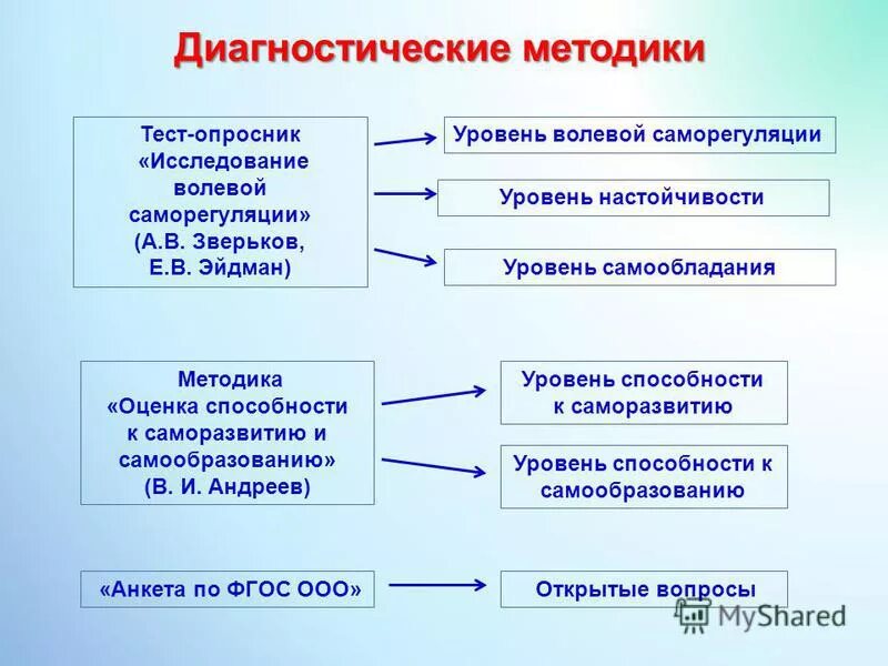 Волевая саморегуляция тест. Опросник исследование волевой саморегуляции. Зверьков Эйдман волевая саморегуляция. Диагностические методики для изучения воли. Исследование уровня настойчивости методика.