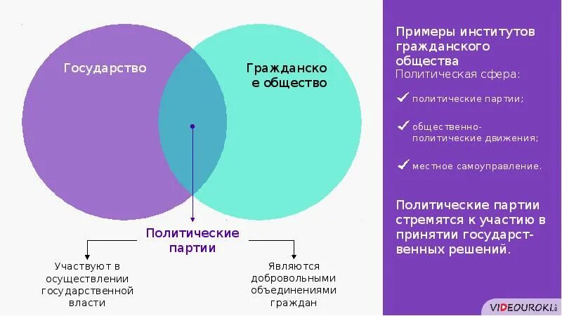 Гражданские институты. Институты гражданского общества. Институты гражданского общ. Инститы Гражданская общество. Партии являются институтом гражданского общества