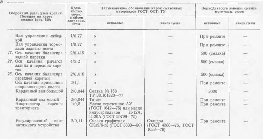 Трактор ТТ-4 заправочные емкости. Карта смазки ТДТ 55. Объем масла картера тт4. Заправочные ёмкости тт4м.