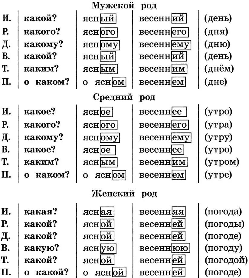 Фамилия окончание слова. Склонение мужского рода. Склоняется по падежам мужской род. Склонение женских фамилий по падежам. Склонение по падежам и родам.