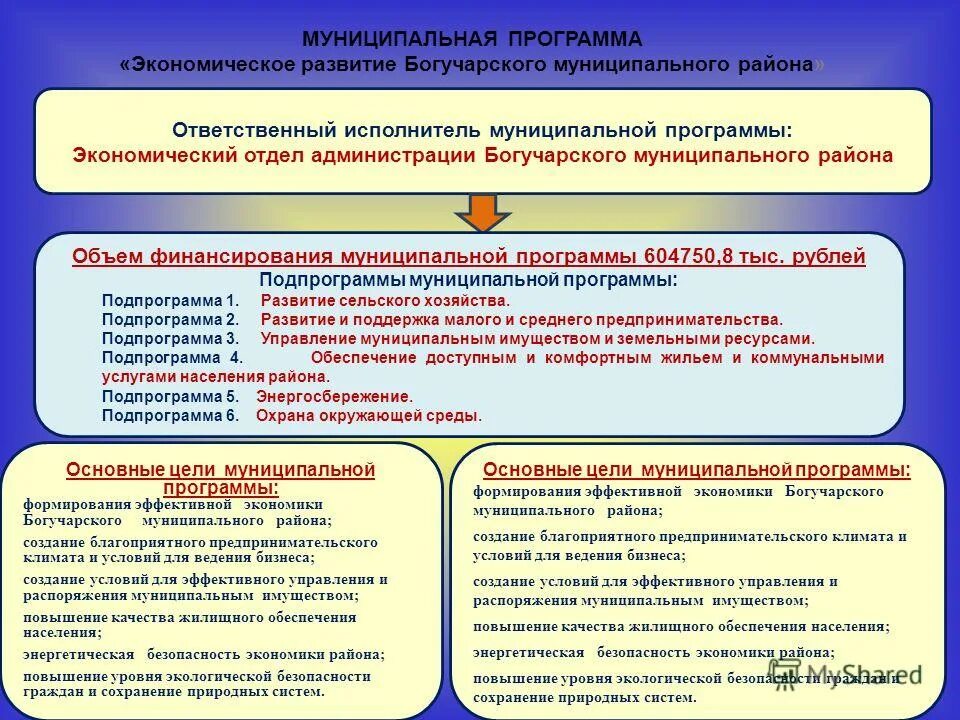 Муниципальные программы дети района. Муниципальные программы. Муниципальные программы слайд. Презентация по муниципальной программе. Цель муниципальной программы.