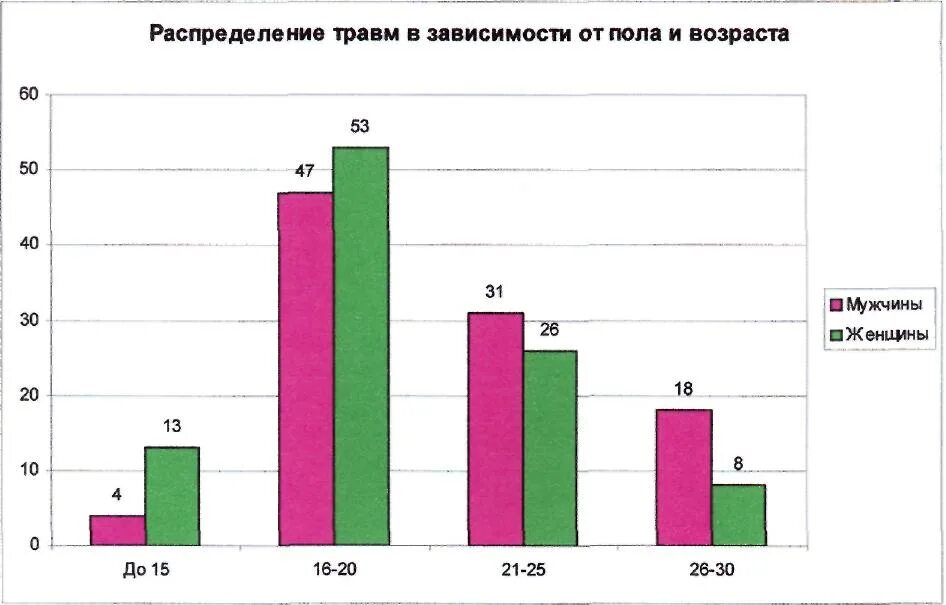 Травмы по возрасту