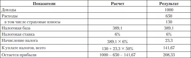 Доходы уменьшенные на расходы. Доходы и доходы уменьшенные на величину расходов. Пример расчёта налога доход-расход. Показатель доходы минус расходы. Расчет величины расходов
