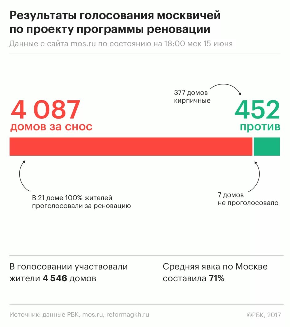 Как проголосовать на дому в москве. Методика оценки проектов реновации. Реновация в Самаре Советский район итоги голосования. Норма на реновацию формула.