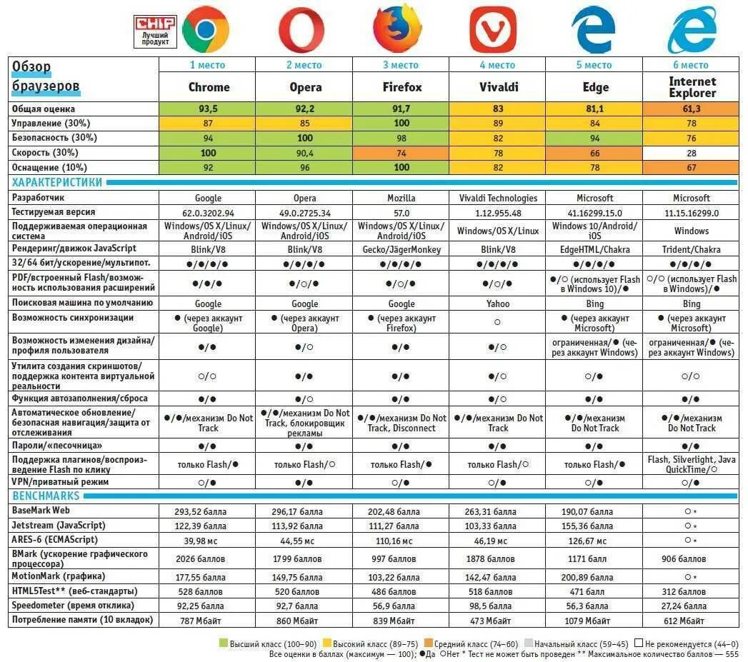 Сравнение браузеров 2022 таблица. Сравнительная характеристика браузеров таблица. Сравнительный анализ браузеров таблица. Критерии сравнения браузеров.