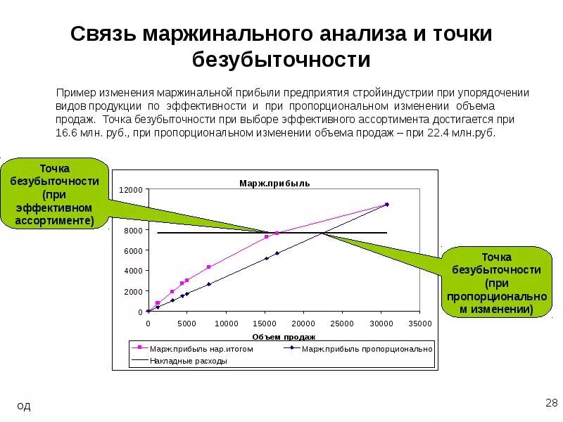 Точка безубыточности по продукции. Точка безубыточности через маржинальный доход. точка безубыточности формула маржинальный доход. анализ маржинального дохода и безубыточности. анализ безубыточности. точка безубыточности.