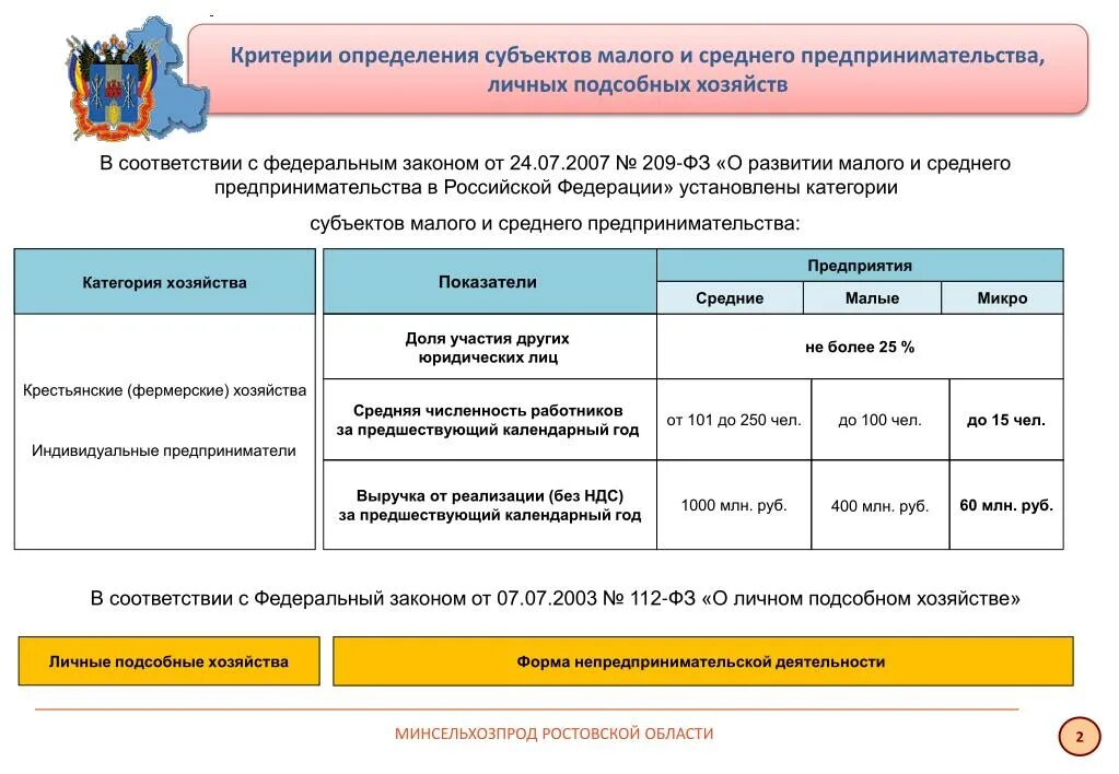 Пример личного подсобного хозяйства. Программа развития личного подсобного хозяйства. План ведения личного подсобного хозяйства. План организации ведения личного подсобного хозяйства.