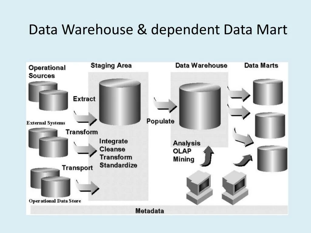 Хранилища данных data Warehouse. OLAP OLTP архитектура. Построение хранилищ данных DWH. Витрина данных (data Mart). Data dependencies