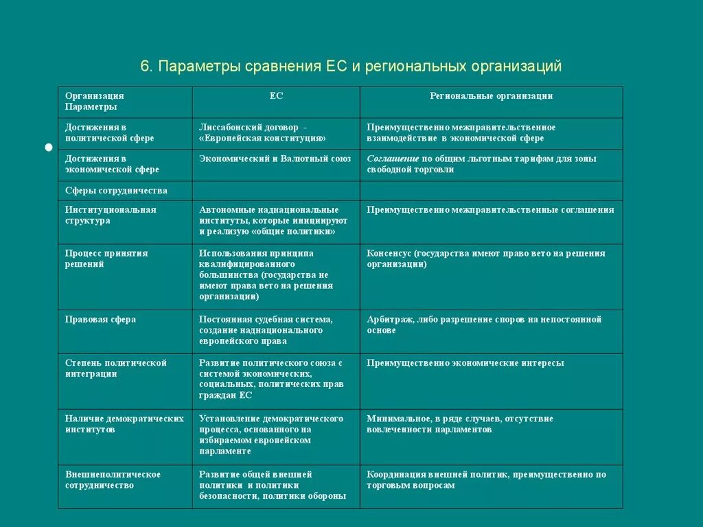 Региональные организации примеры. Региональные организации список. Название организации региональные организации. Таблица «региональные организации». Европейские региональные организации