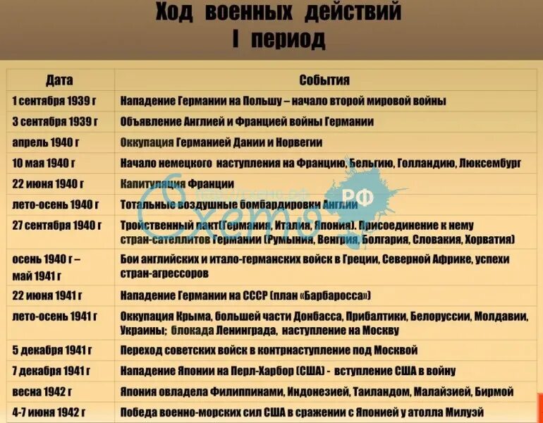 Какие важнейшие события предшествовали началу второй мировой. Ход 2 мировой войны таблица дата события. ход первого периода второй мировой войны. ход второй мировой войны таблица. 2 период второй мировой войны таблица.