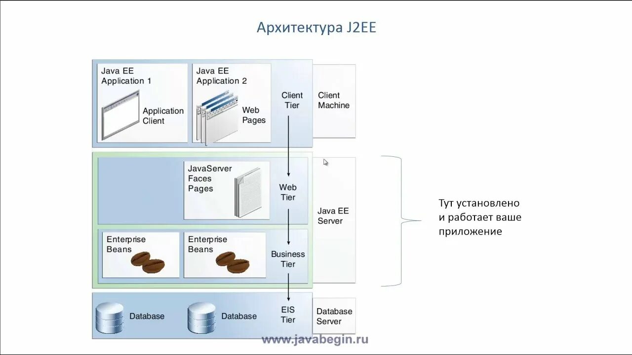 Архитектура web приложений java. Архитектура приложения java. Архитектура приложения на джава. Архитектура приложения java примеры.