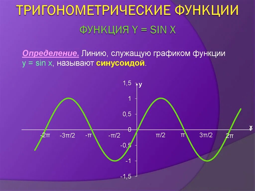 Тригонометрические функции. Линии тригонометрических функций. Линия тригонометрии. Тригонометрическая линия.