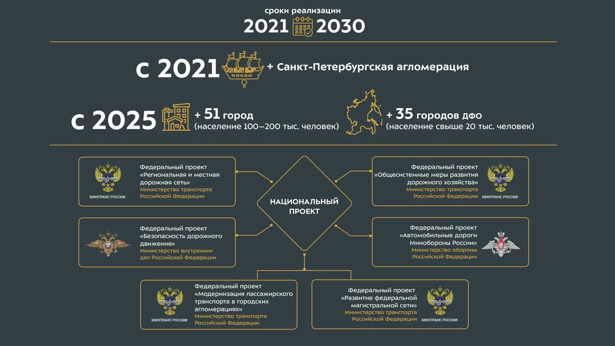 Федеральный проект региональная и местная дорожная сеть. Модернизация пассажирского транспорта. Модернизация пассажирского транспорта в городских агломерациях. Федеральный проект модернизация первичного.