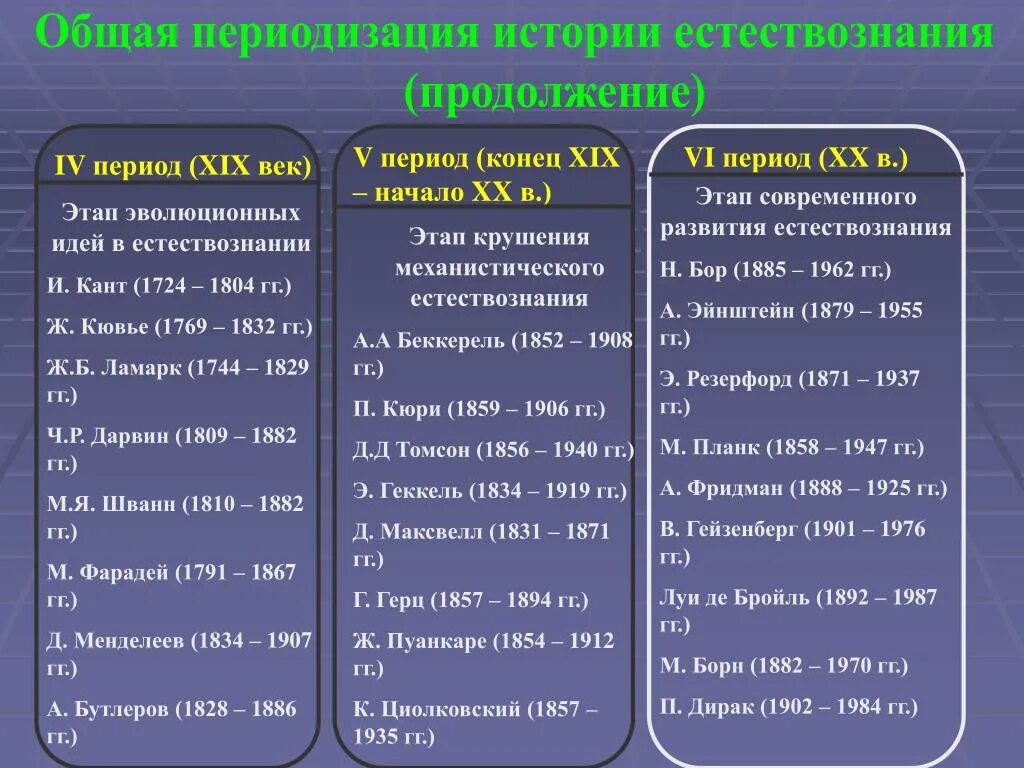 Этапы развития естествознания. Исторические этапы развития естествознания. Стадии развития естествознания. Общая периодизация естествознания.