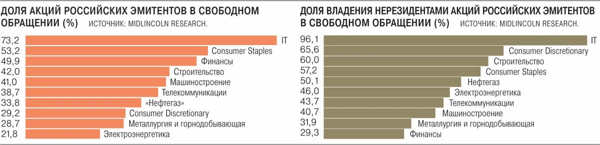 Российские акции иностранных эмитентов. Доли акции.