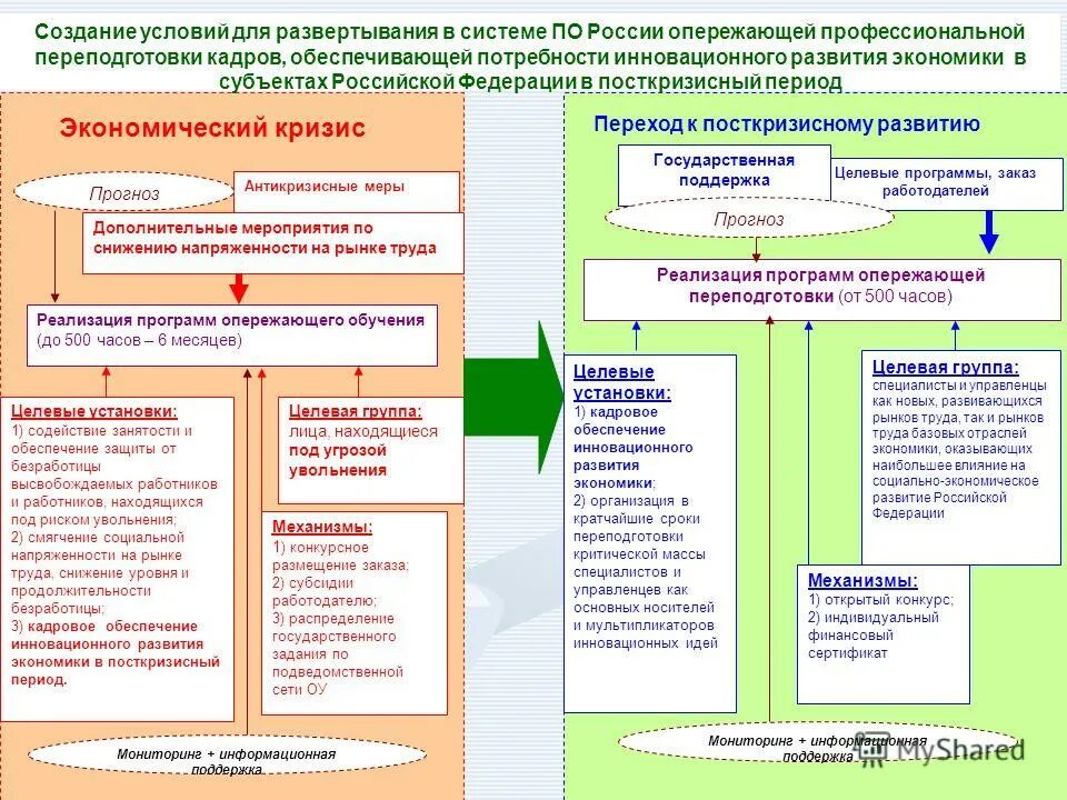 Создания условий для обучения и профессиональной. Создания условий для обеспечения. работники, находящиеся под риском увольнения. организация опережающего профессионального обучения. создание условий.