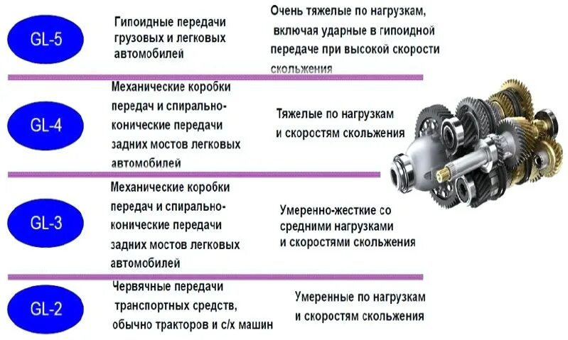 Классификация трансмиссионных масел gl. Классификация масел для коробки передач. Классификация трансмиссионных масел по API таблица. Расшифровка трансмиссионного масла по API.