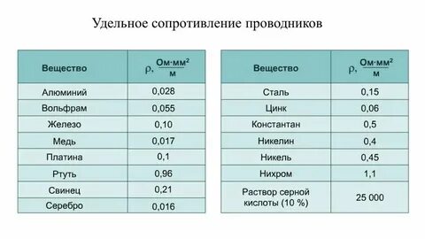 Сталь в ом мм2