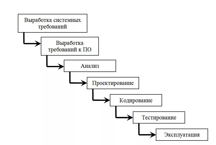 Каскадная ис. Каскадная модель жизненного цикла ИС. Водопадная модель жизненного цикла. Этапы каскадной модели жизненного цикла. Последовательность этапов каскадной модели жизненного цикла.